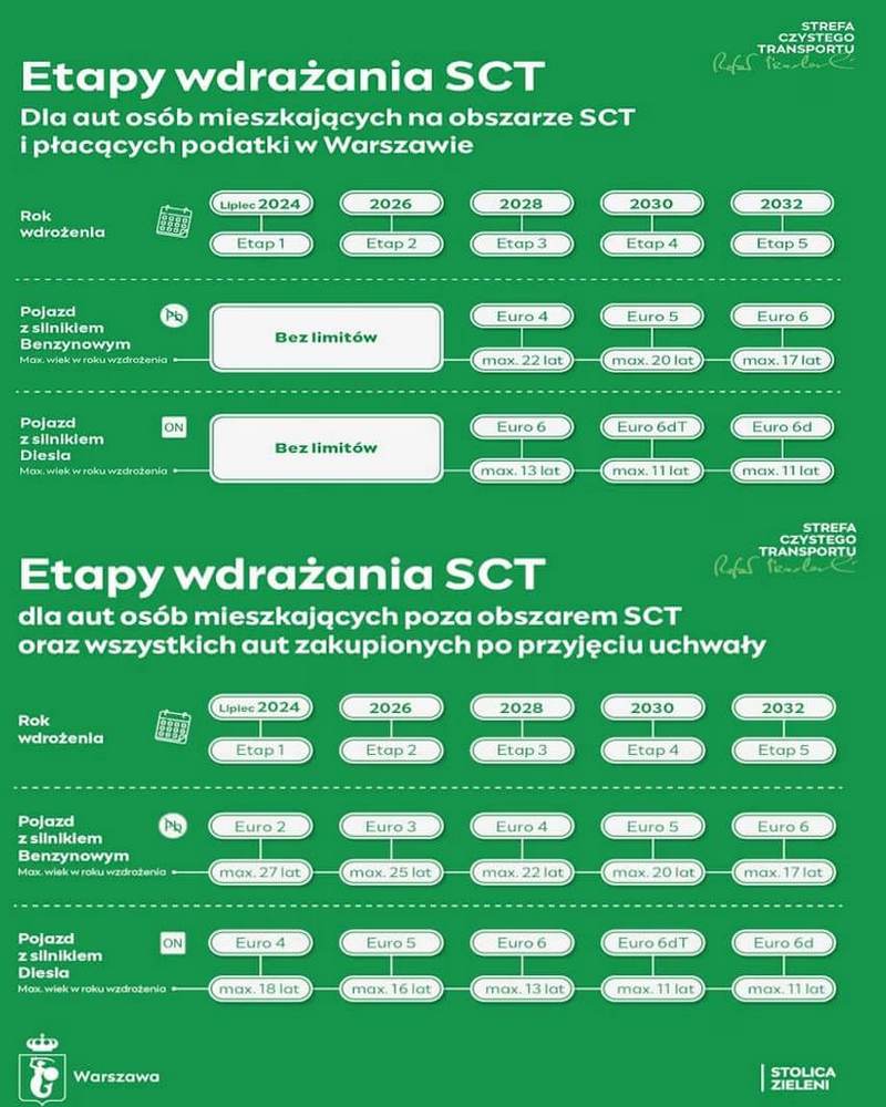 Etapy wdrazania SCT Warszawa