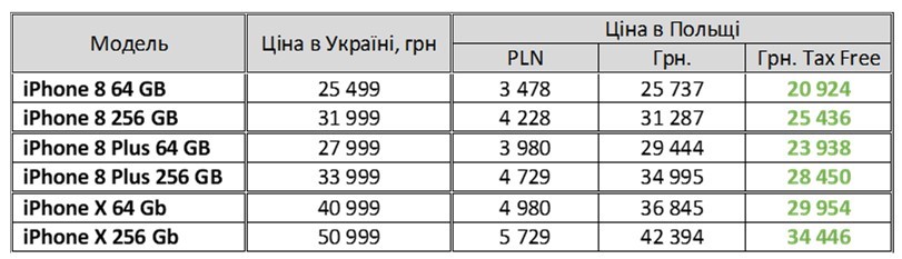 Зведена таблиця з цінами на моделі iPhone в Україні та Польщі