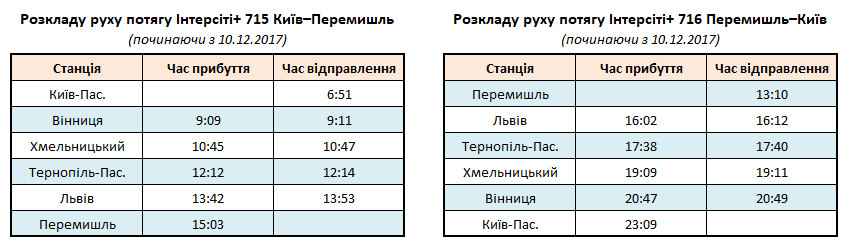 Розклад руху потягу Інтерсіті №715/716 Київ-Перемишль з 10.12.2017
