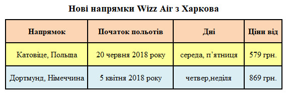Нові напрямки Wizz Air з Харкова у 2018 році