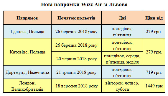 Нові напрямки Wizz Air зі Львова у 2018 році