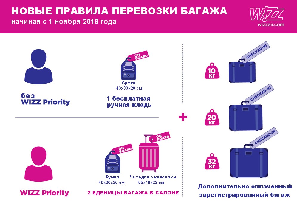 Новые правила перевозки багажа Wizz Air 
