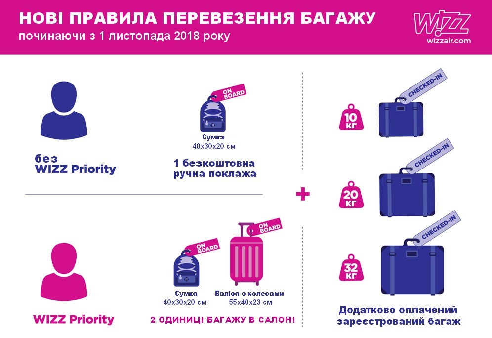 Нові правила перевезення багажу від Wizz Air 