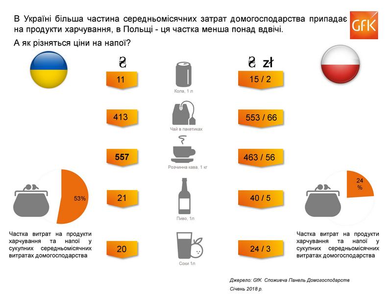 Порівняння цін на напої в Україні та Польщі