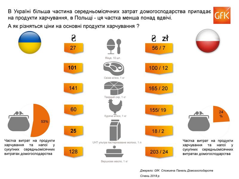 Порівняння цін на основні продукти в Україні та Польщі