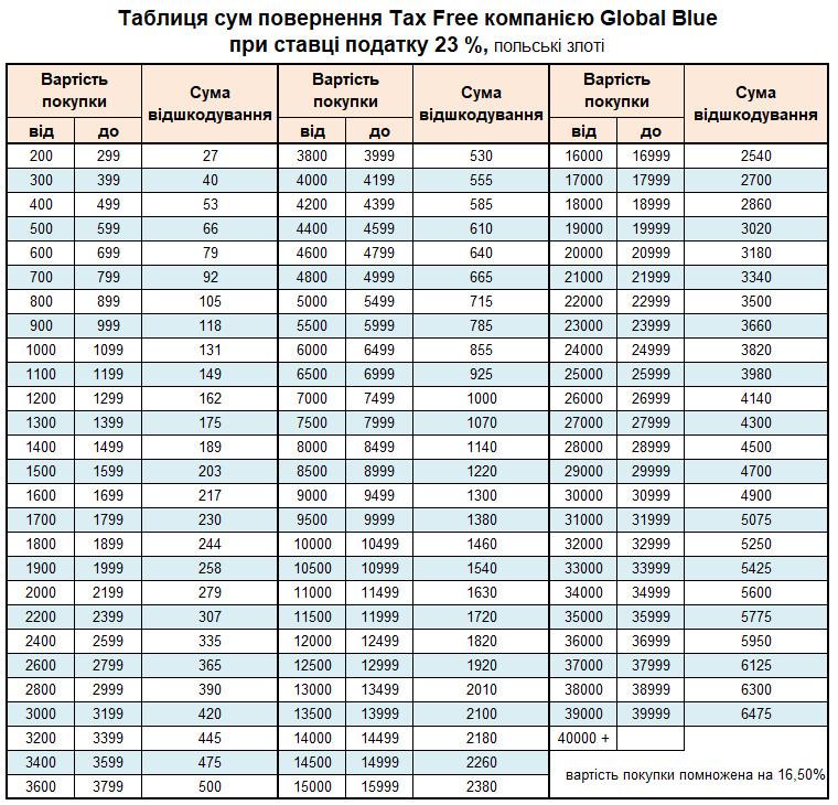 Таблиця сум повернення tax free через Global Blue при ставці VAT 23%