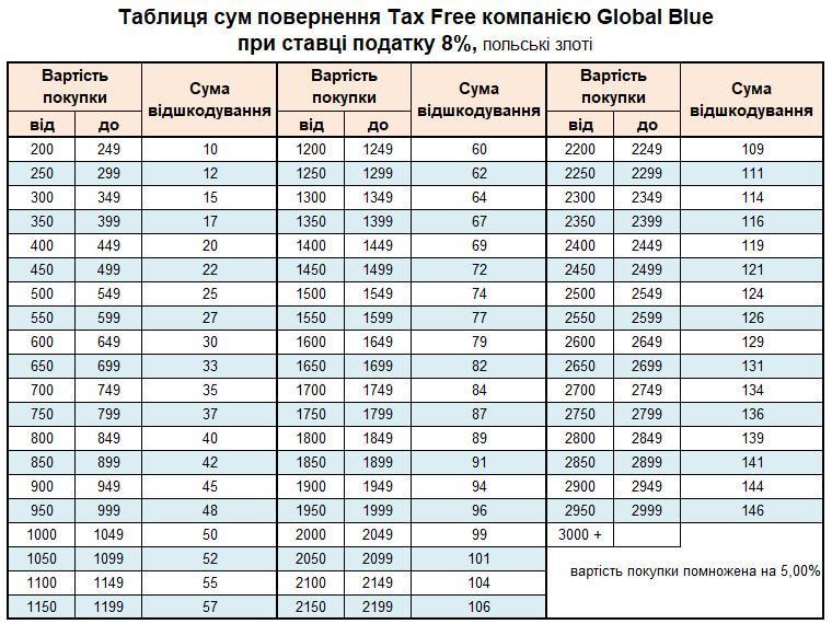 Таблиця сум повернення tax free через Global Blue при ставці VAT 8%