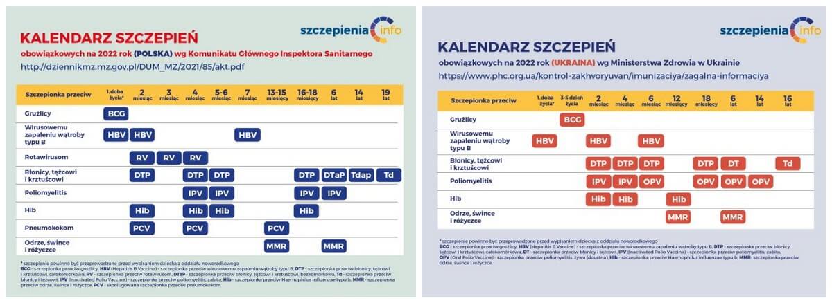 сравнение польского и украинского календарей прививок