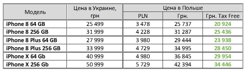 Сводная таблица с ценами на модели iPhone в Украине и Польше