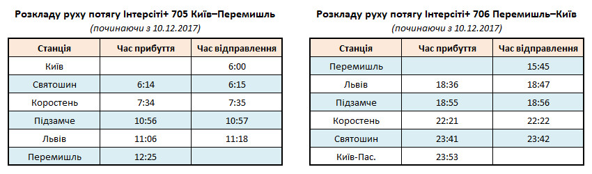 Розклад руху потягу Інтерсіті №705/706 Київ-Перемишль з 10.12.2017