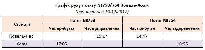 Графік руху потягу №753/754 Ковель-Холм з 10.12.2017