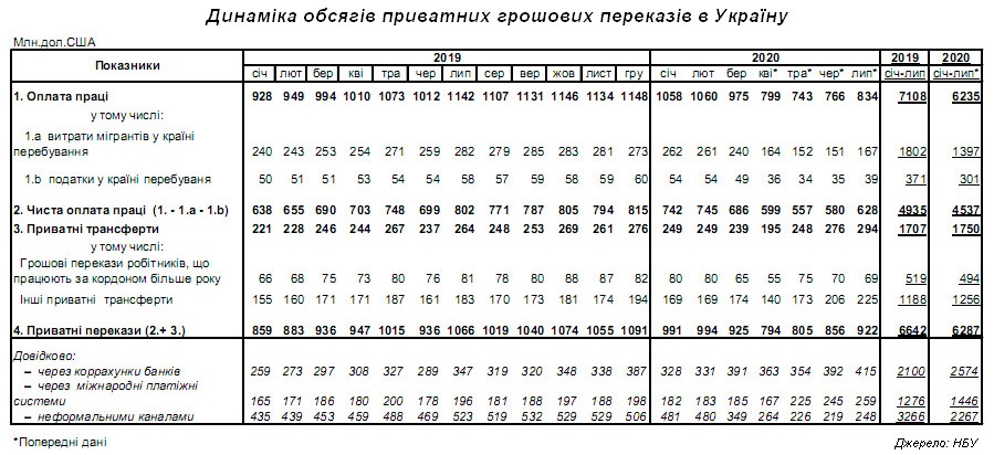 Динаміка обсягів приватних грошових переказів в Україну 2019/2020
