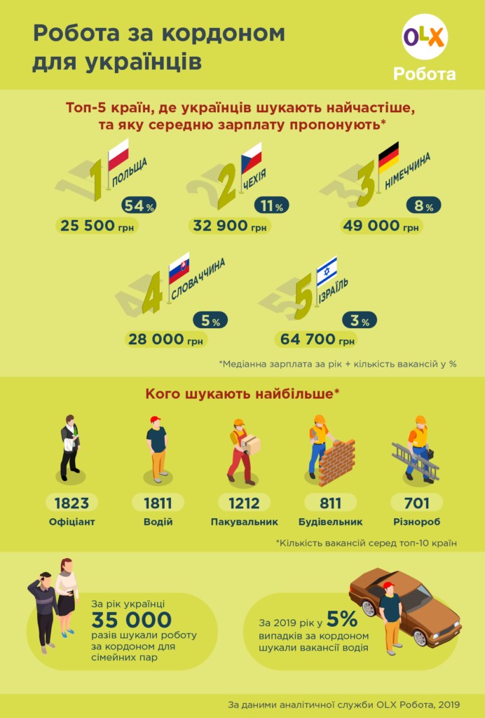 Інфографіка зарплат і вакансій для українців за кордоном