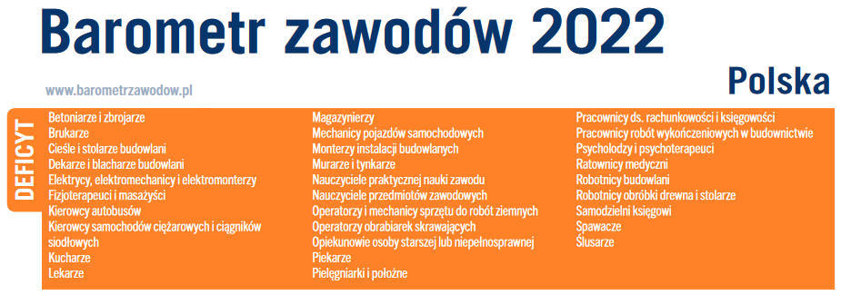 дефицитные профессии в Польше в 2022 году