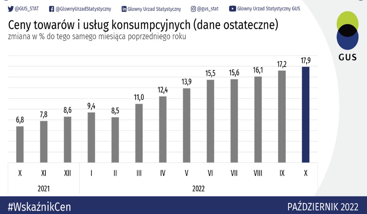 інфляція у Польщі протягом 2022 року