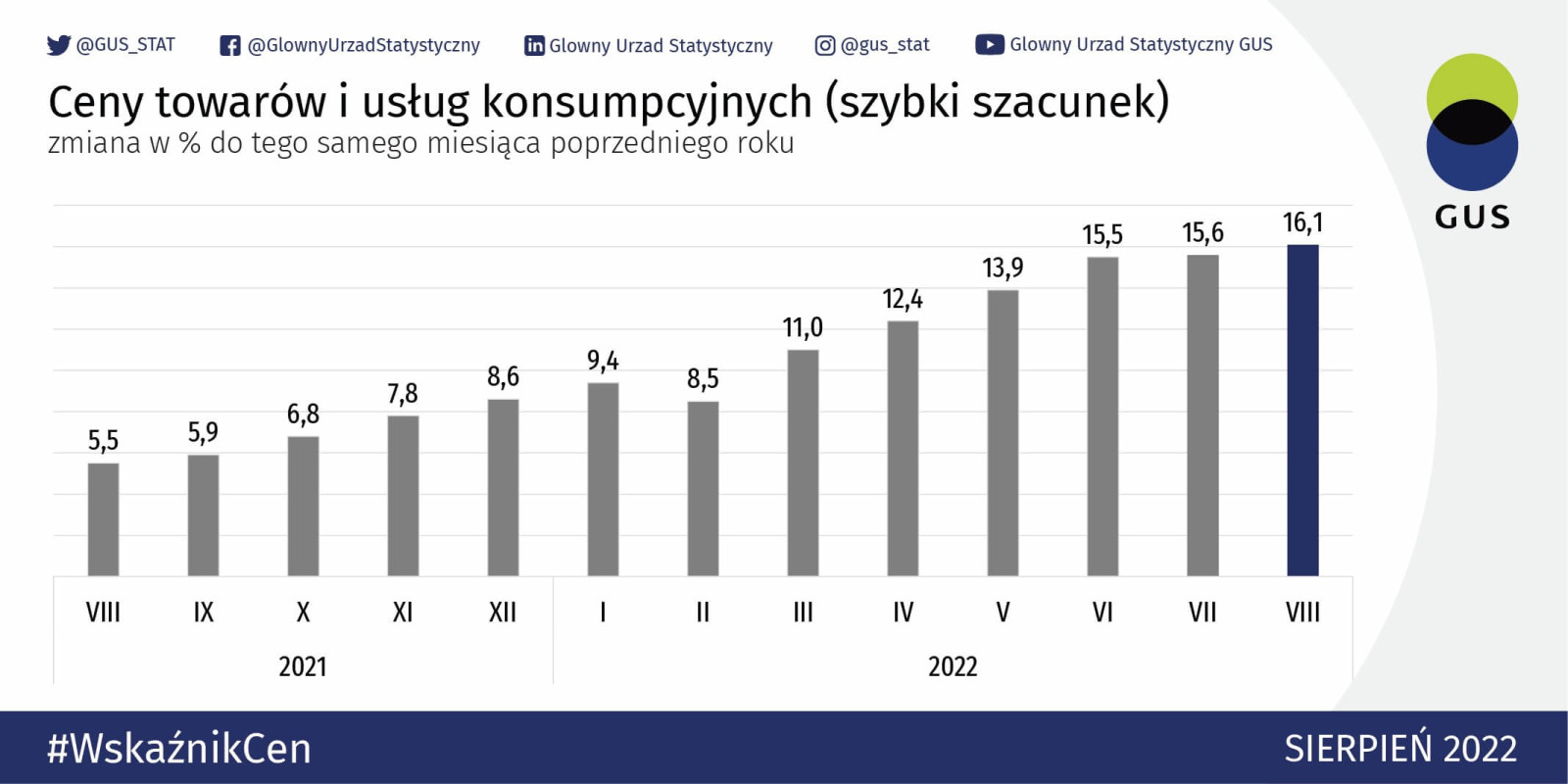 інфляція у Польщі 2021-2022