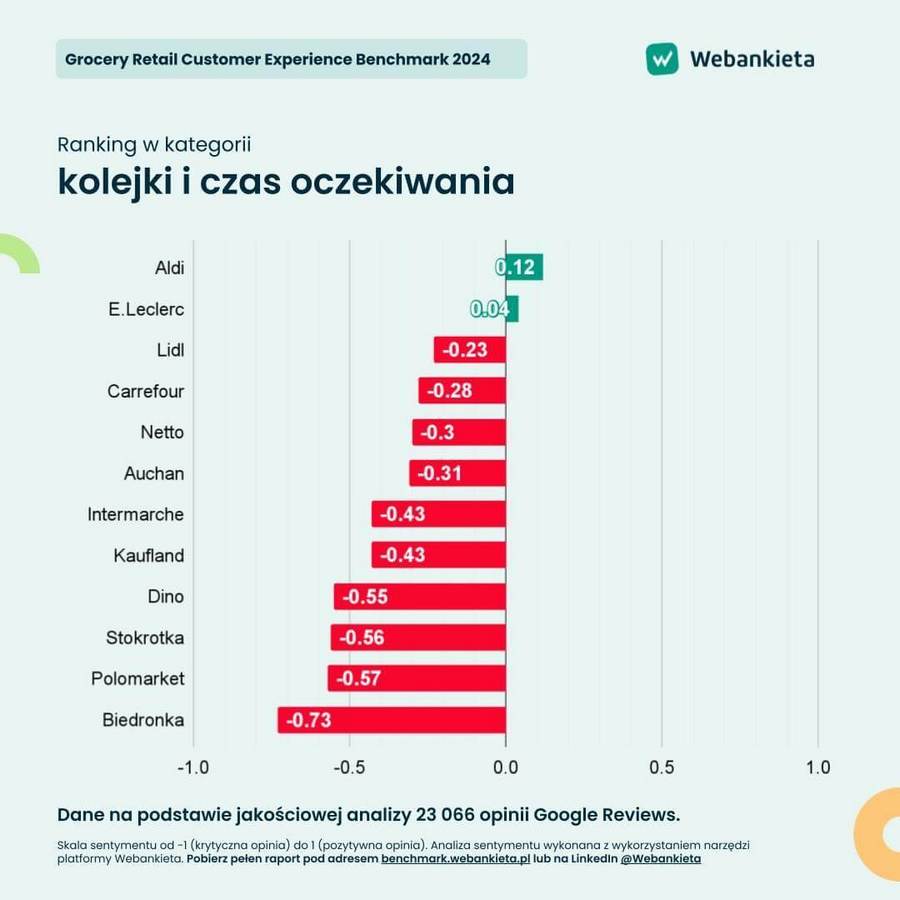 рейтинг черг в магазинах Польщі