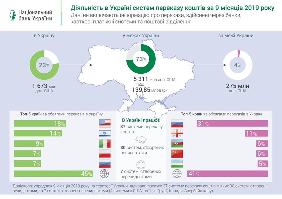 статистика Нацбанка Украины о переводах