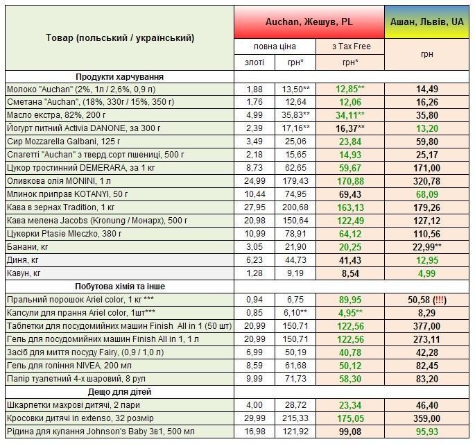 Таблиця порівняння цін в українському та польському гіпермаркетах Ашанах