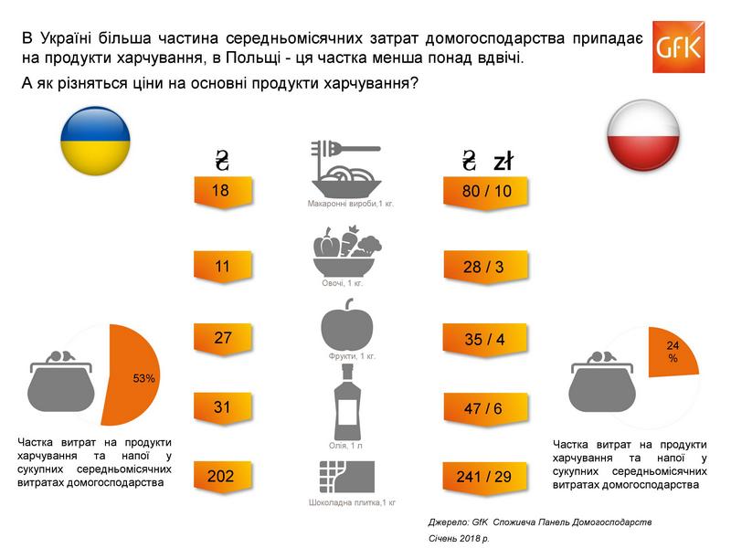 Сравнение цен на продукты питания в Украине и Польше