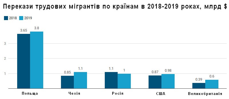 Приватні перекази українців із закордону 2018-2019