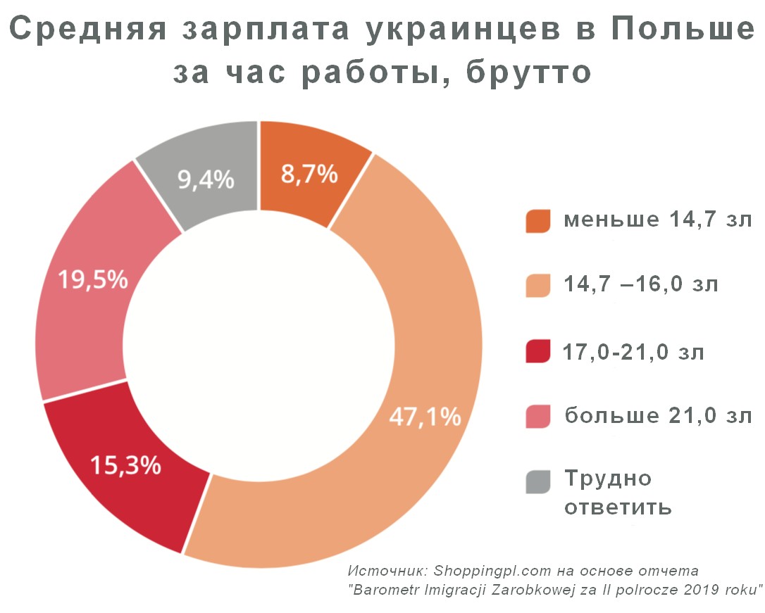 Средняя зарплата украинцев в Польше