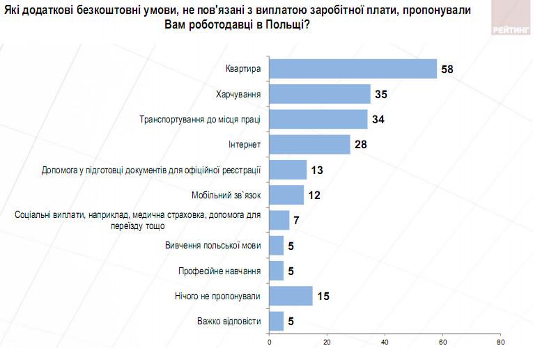 Бонуси для українських заробітчан в польщі