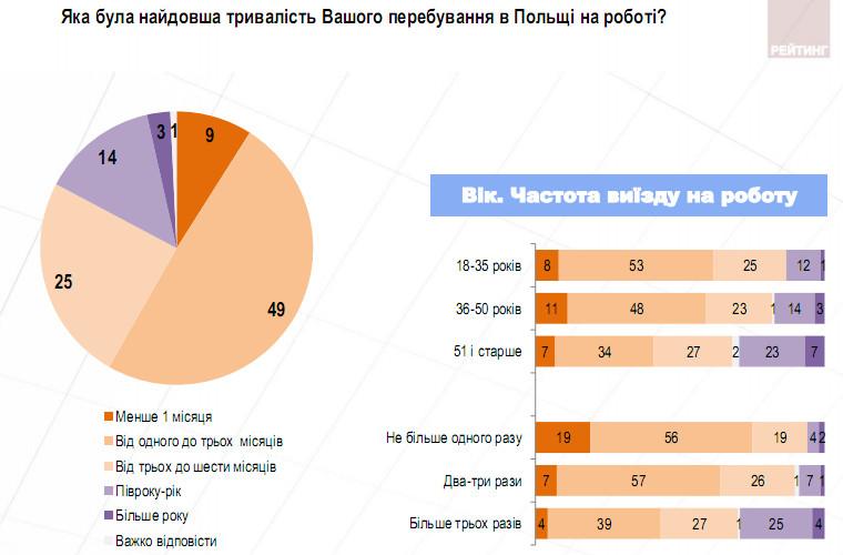 Продолжительность пребывания украинцев на работе в Польше