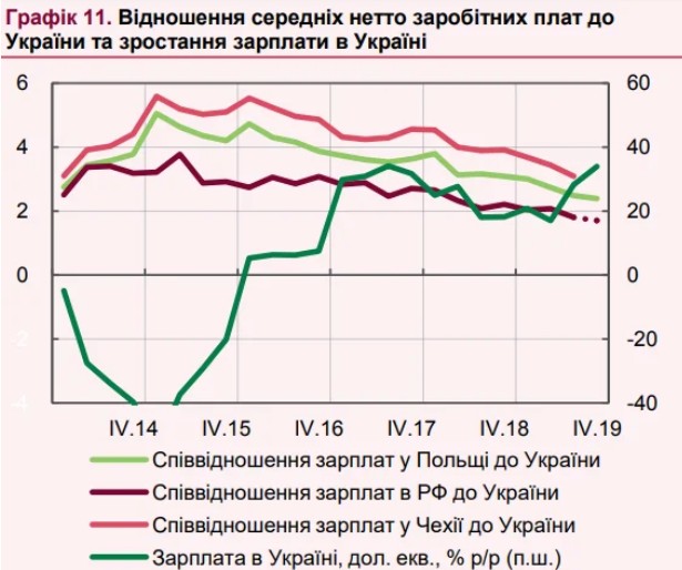 зарплата в Украине и странах Воточной Европи