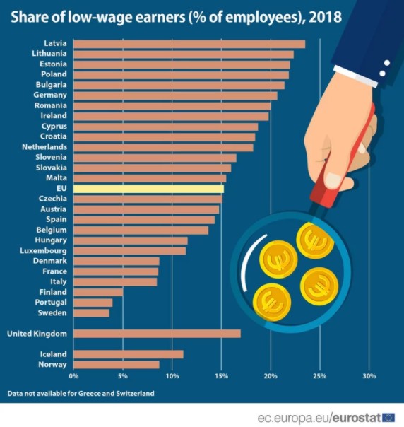 низькооплачувані працівники у Європі