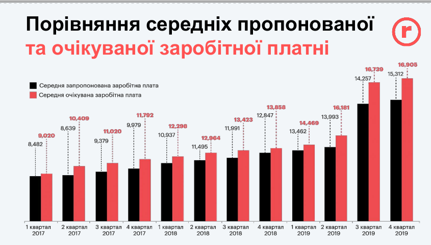 средняя зарплата Украина