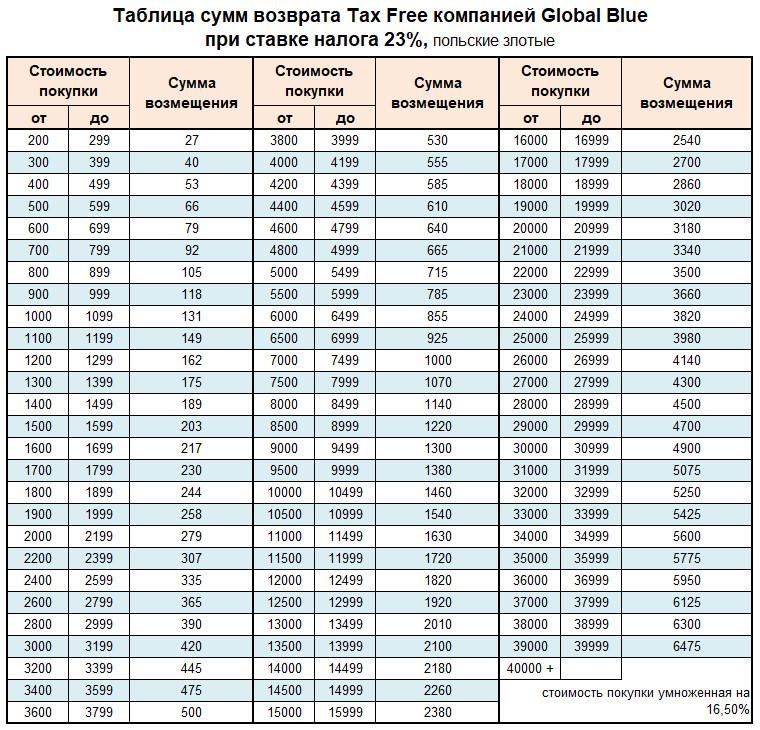 Таблица сумм возврата tax free через Global Blue при ставке VAT 23%