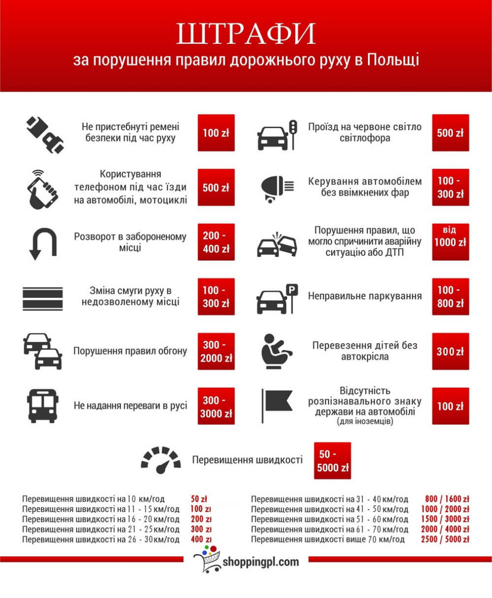 Штрафи за порушення правил дорожнього руху в Польщі