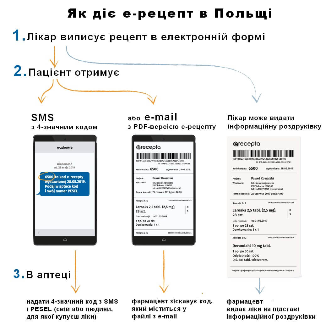 Схема дії електронного рецепту в Польщі