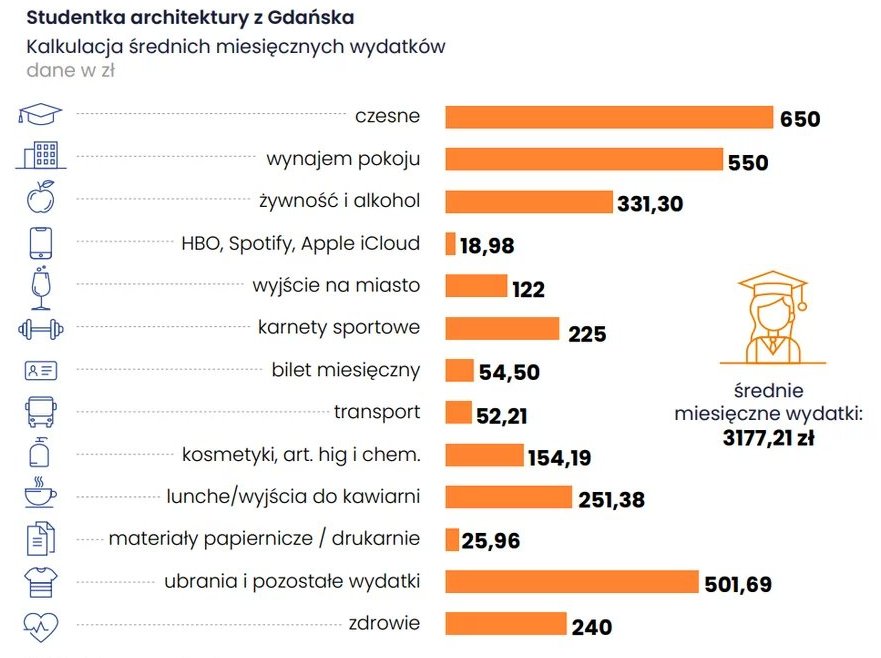 распределение расходов студента в Польше