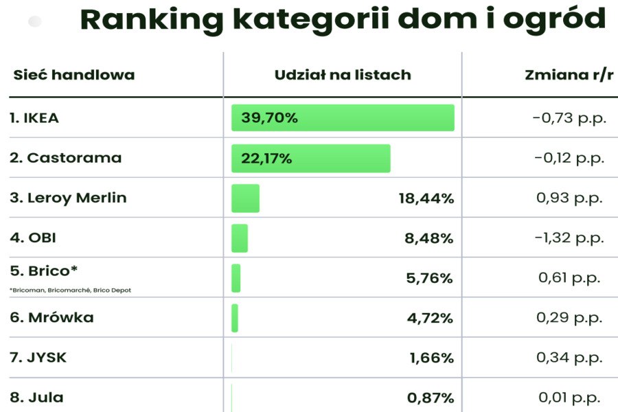 рейтинг магазинов с товарами для дома